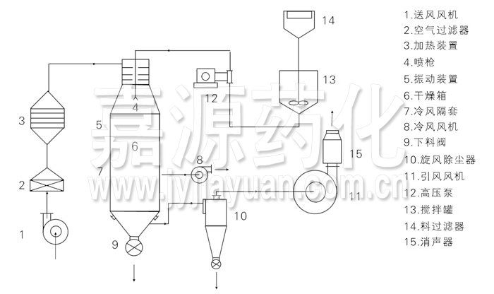 壓力式噴霧干燥機(jī)結(jié)構(gòu)示意圖